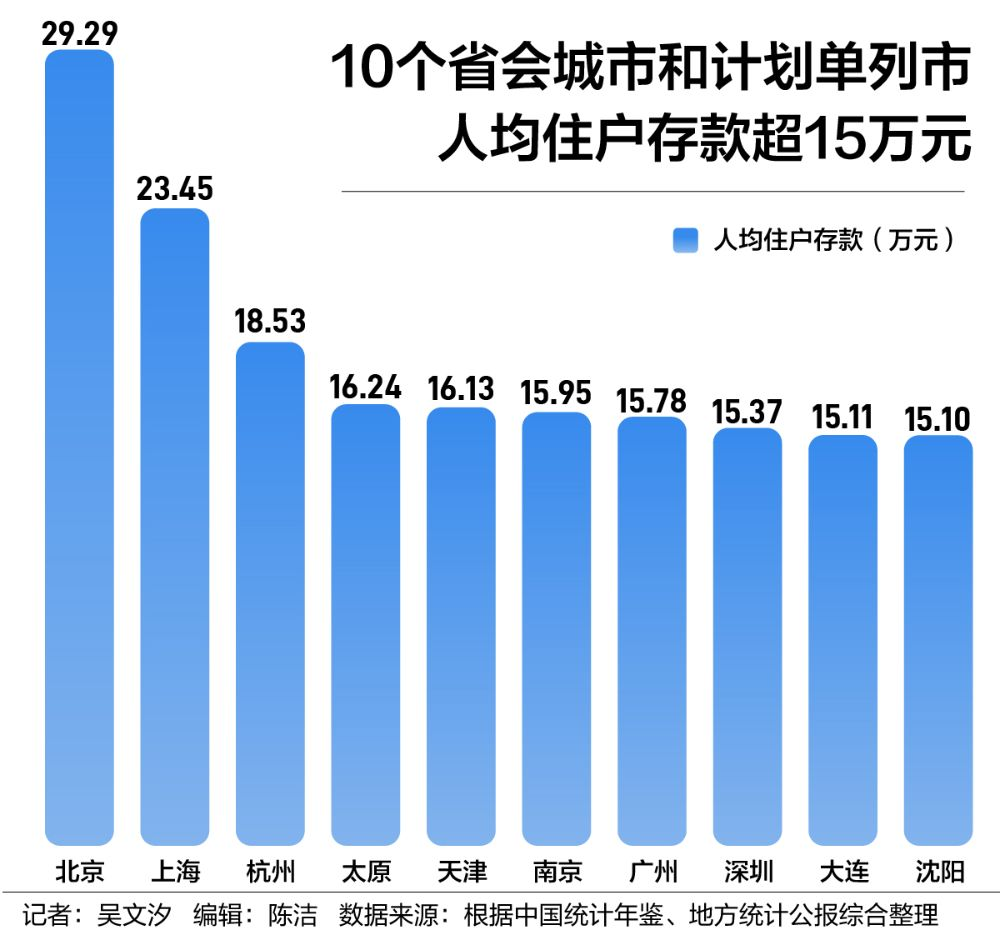 人均存款