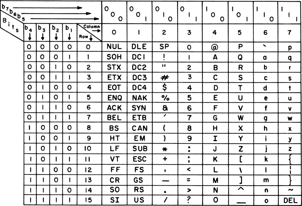 ASCII code chart